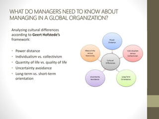 WHAT DO MANAGERS NEED TO KNOW ABOUT
MANAGING IN A GLOBAL ORGANIZATION?
Analyzing cultural differences
according to Geert Hofstede’s
framework:
• Power distance
• Individualism vs. collectivism
• Quantity of life vs. quality of life
• Uncertainty avoidance
• Long-term vs. short-term
orientation
 
