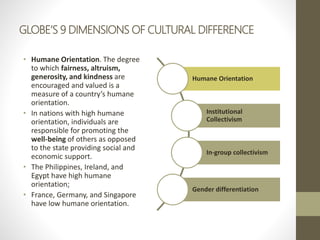 GLOBE’S 9 DIMENSIONS OF CULTURAL DIFFERENCE
• Humane Orientation. The degree
to which fairness, altruism,
generosity, and kindness are
encouraged and valued is a
measure of a country’s humane
orientation.
• In nations with high humane
orientation, individuals are
responsible for promoting the
well-being of others as opposed
to the state providing social and
economic support.
• The Philippines, Ireland, and
Egypt have high humane
orientation;
• France, Germany, and Singapore
have low humane orientation.
Humane Orientation
Institutional
Collectivism
In-group collectivism
Gender differentiation
 