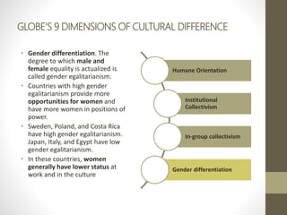 GLOBE’S 9 DIMENSIONS OF CULTURAL DIFFERENCE
• Gender differentiation. The
degree to which male and
female equality is actualized is
called gender egalitarianism.
• Countries with high gender
egalitarianism provide more
opportunities for women and
have more women in positions of
power.
• Sweden, Poland, and Costa Rica
have high gender egalitarianism.
Japan, Italy, and Egypt have low
gender egalitarianism.
• In these countries, women
generally have lower status at
work and in the culture
Humane Orientation
Institutional
Collectivism
In-group collectivism
Gender differentiation
 
