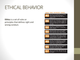 ETHICAL BEHAVIOR
Ethics is a set of rules or
principles that defines right and
wrong conduct.
 
