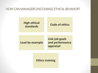 HOW CAN MANAGERS ENCOURAGE ETHICAL BEHAVIOR?
High ethical
standards
Code of ethics
Lead by example
Link job goals
and performance
appraisal
Ethics training
 