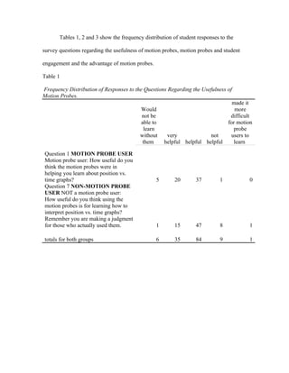 Tables 1, 2 and 3 show the frequency distribution of student responses to the

survey questions regarding the usefulness of motion probes, motion probes and student

engagement and the advantage of motion probes.

Table 1

Frequency Distribution of Responses to the Questions Regarding the Usefulness of
Motion Probes.
                                                                                made it
                                          Would                                  more
                                          not be                               difficult
                                          able to                             for motion
                                           learn                                 probe
                                         without     very             not       users to
                                          them     helpful helpful helpful       learn

Question 1 MOTION PROBE USER
Motion probe user: How useful do you
think the motion probes were in
helping you learn about position vs.
time graphs?                                     5        20       37         1         0
Question 7 NON-MOTION PROBE
USER NOT a motion probe user:
How useful do you think using the
motion probes is for learning how to
interpret position vs. time graphs?
Remember you are making a judgment
for those who actually used them.                1        15       47         8         1

totals for both groups                           6        35       84         9         1
 