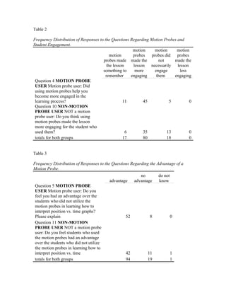Table 2

Frequency Distribution of Responses to the Questions Regarding Motion Probes and
Student Engagement.
                                                       motion     motion    motion
                                           motion      probes   probes did   probes
                                      probes made made the          not    made the
                                         the lesson    lesson  necessarily lesson
                                      something to      more      engage      less
                                        remember      engaging     them    engaging
 Question 4 MOTION PROBE
 USER Motion probe user: Did
 using motion probes help you
 become more engaged in the
 learning process?                                11        45           5          0
 Question 10 NON-MOTION
 PROBE USER NOT a motion
 probe user: Do you think using
 motion probes made the lesson
 more engaging for the student who
 used them?                                         6       35          13          0
 totals for both groups                           17        80          18          0


Table 3

Frequency Distribution of Responses to the Questions Regarding the Advantage of a
Motion Probe.
                                                         no        do not
                                         advantage    advantage    know
Question 5 MOTION PROBE
USER Motion probe user: Do you
feel you had an advantage over the
students who did not utilize the
motion probes in learning how to
interpret position vs. time graphs?
Please explain                                   52           8             0
Question 11 NON-MOTION
PROBE USER NOT a motion probe
user: Do you feel students who used
the motion probes had an advantage
over the students who did not utilize
the motion probes in learning how to
interpret position vs. time                      42          11             1
totals for both groups                           94          19             1
 