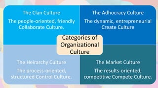 The Clan Culture
The people-oriented, friendly
Collaborate Culture.
The Adhocracy Culture
The dynamic, entrepreneurial
Create Culture
The Heirarchy Culture
The process-oriented,
structured Control Culture.
The Market Culture
The results-oriented,
competitive Compete Culture.
Categories of
Organizational
Culture
 
