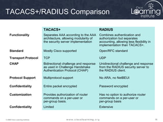 363636© 2009 Cisco Learning Institute.
TACACS+/RADIUS Comparison
TACACS+ RADIUS
Functionality Separates AAA according to the AAA
architecture, allowing modularity of
the security server implementation
Combines authentication and
authorization but separates
accounting, allowing less flexibility in
implementation than TACACS+.
Standard Mostly Cisco supported Open/RFC standard
Transport Protocol TCP UDP
CHAP Bidirectional challenge and response
as used in Challenge Handshake
Authentication Protocol (CHAP)
Unidirectional challenge and response
from the RADIUS security server to
the RADIUS client.
Protocol Support Multiprotocol support No ARA, no NetBEUI
Confidentiality Entire packet encrypted Password encrypted
Customization Provides authorization of router
commands on a per-user or
per-group basis.
Has no option to authorize router
commands on a per-user or
per-group basis
Confidentiality Limited Extensive
 