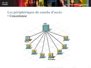 Les périphériques de couche d'accès
 Concentrateur




                         © 2007 Cisco Systems, Inc. All rights reserved.   Cisco Public   23
 
