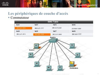 Les périphériques de couche d'accès
 Commutateur




                         © 2007 Cisco Systems, Inc. All rights reserved.   Cisco Public   24
 