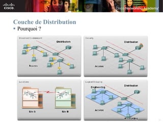 Couche de Distribution
 Pourquoi ?




                         © 2007 Cisco Systems, Inc. All rights reserved.   Cisco Public   26
 