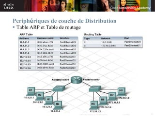 Periphériques de couche de Distribution
 Table ARP et Table de routage




                              © 2007 Cisco Systems, Inc. All rights reserved.   Cisco Public   29
 