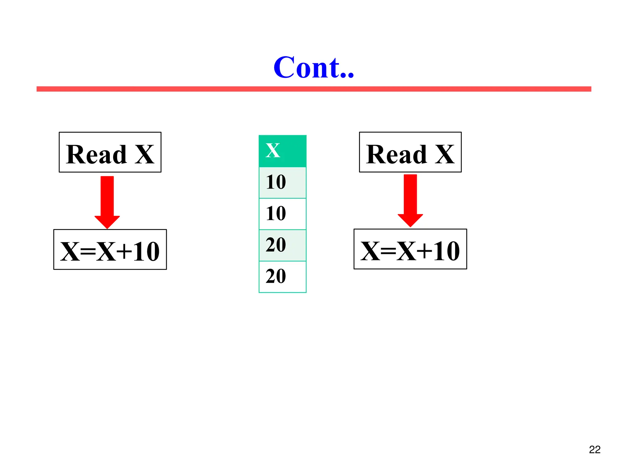 Cont..
22
Read X
X=X+10
Read X
X=X+10
X
10
10
20
20
 