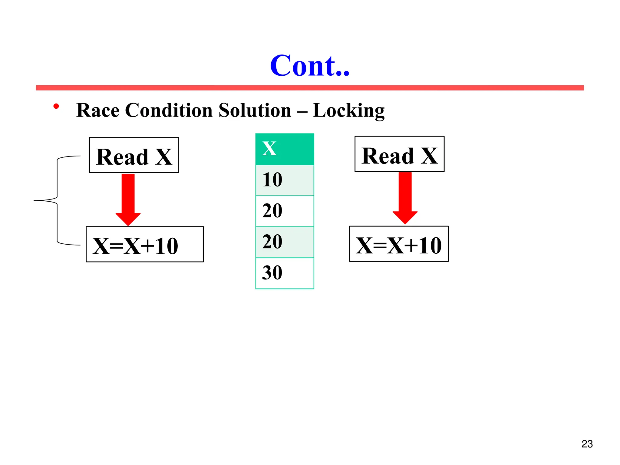 • Race Condition Solution – Locking
Cont..
23
Read X
X=X+10
Read X
X=X+10
X
10
20
20
30
 