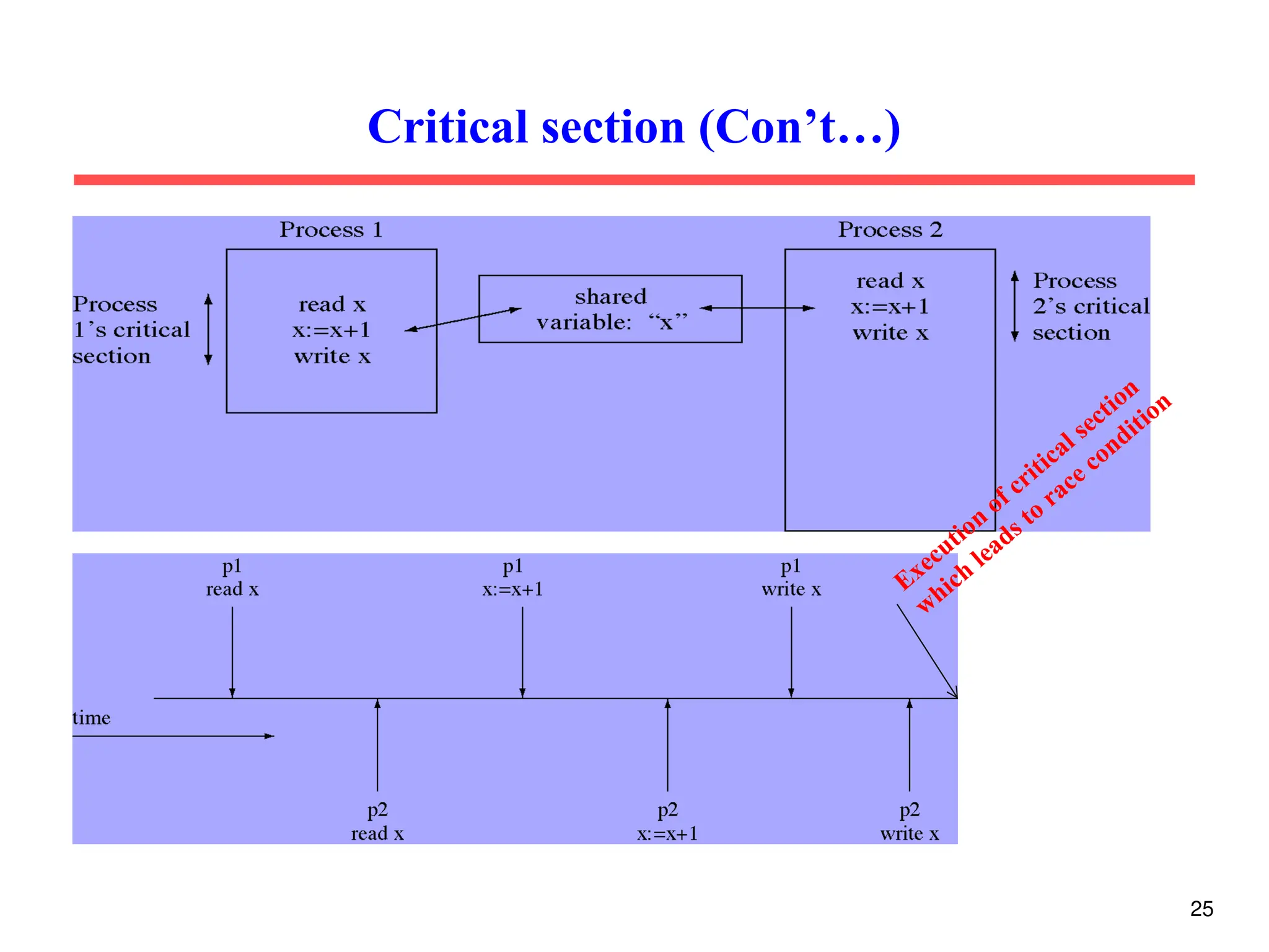 Critical section (Con’t…)
Execution
of critical section
which
leads to race condition
25
 