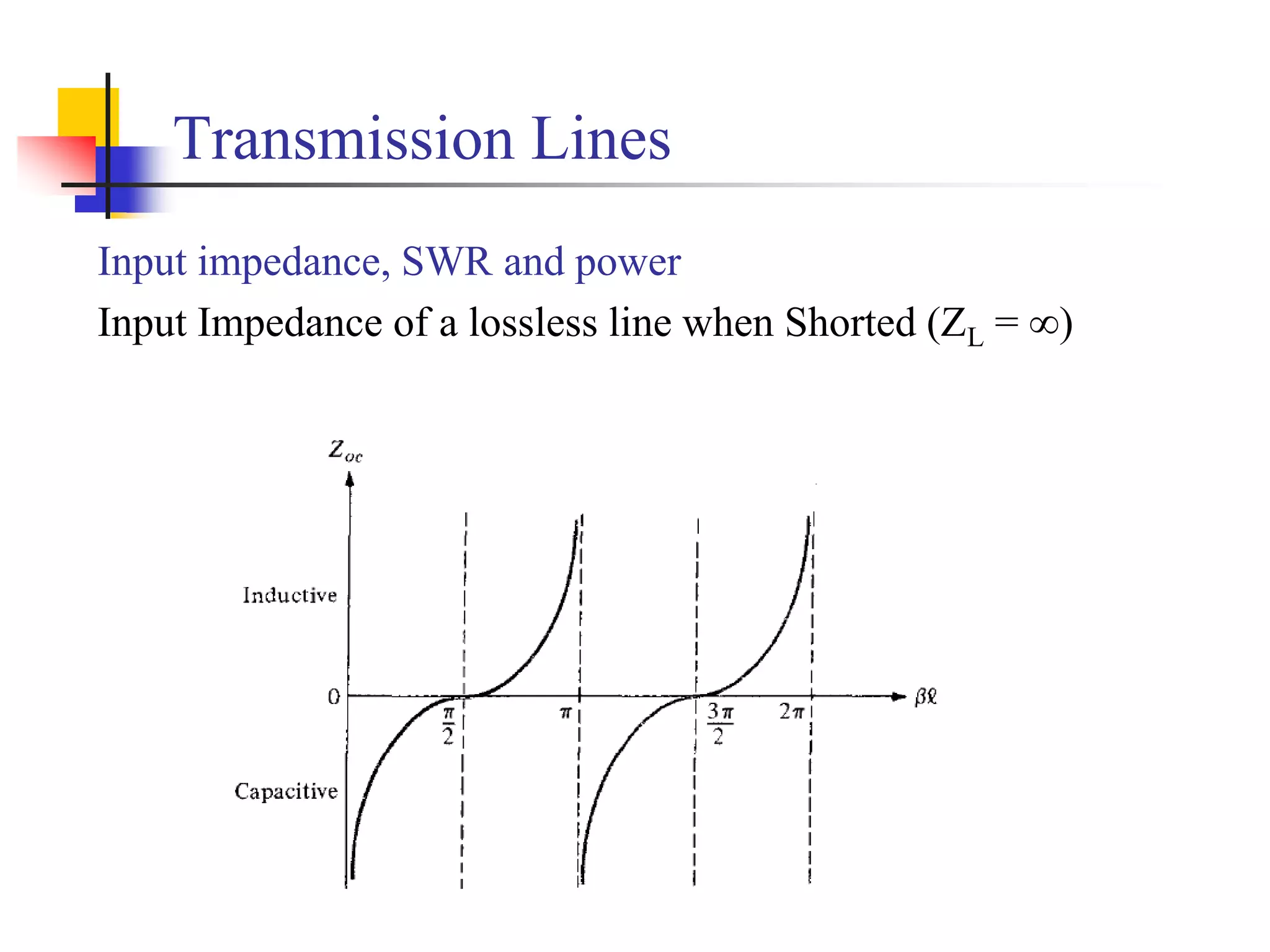 Transmission Lines
Input impedance, SWR and power
Input Impedance of a lossless line when Shorted (ZL = ∞)
 