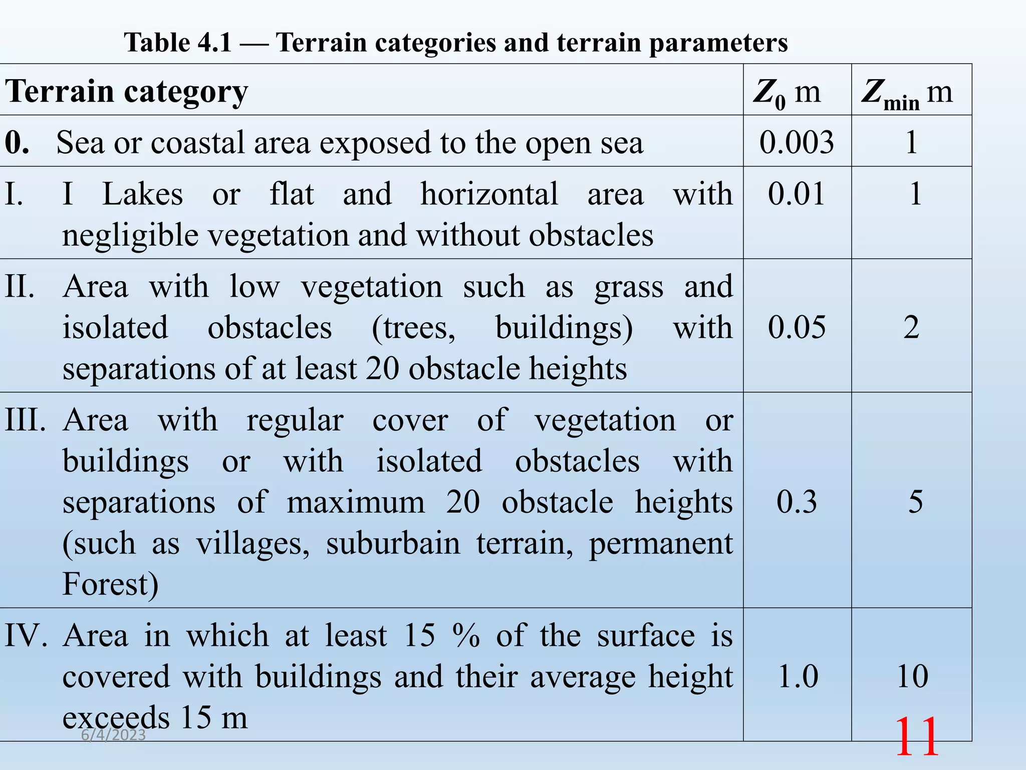 Terrain category Z0 m Zmin m
0. Sea or coastal area exposed to the open sea 0.003 1
I. I Lakes or flat and horizontal area with
negligible vegetation and without obstacles
0.01 1
II. Area with low vegetation such as grass and
isolated obstacles (trees, buildings) with
separations of at least 20 obstacle heights
0.05 2
III. Area with regular cover of vegetation or
buildings or with isolated obstacles with
separations of maximum 20 obstacle heights
(such as villages, suburbain terrain, permanent
Forest)
0.3 5
IV. Area in which at least 15 % of the surface is
covered with buildings and their average height
exceeds 15 m
1.0 10
Table 4.1 — Terrain categories and terrain parameters
6/4/2023
11
 