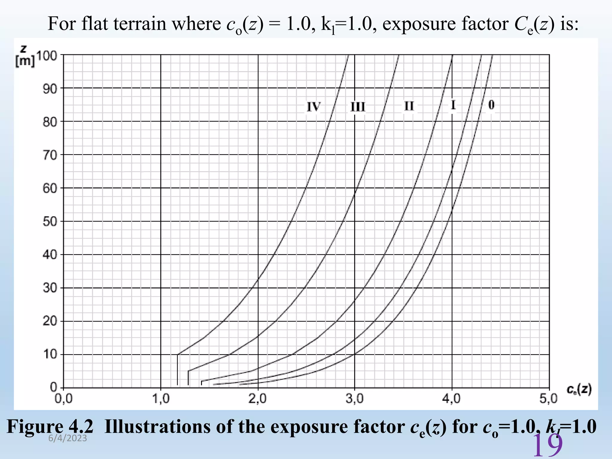 For flat terrain where co(z) = 1.0, kl=1.0, exposure factor Ce(z) is:
Figure 4.2 Illustrations of the exposure factor ce(z) for co=1.0, kl=1.0
6/4/2023
19
 