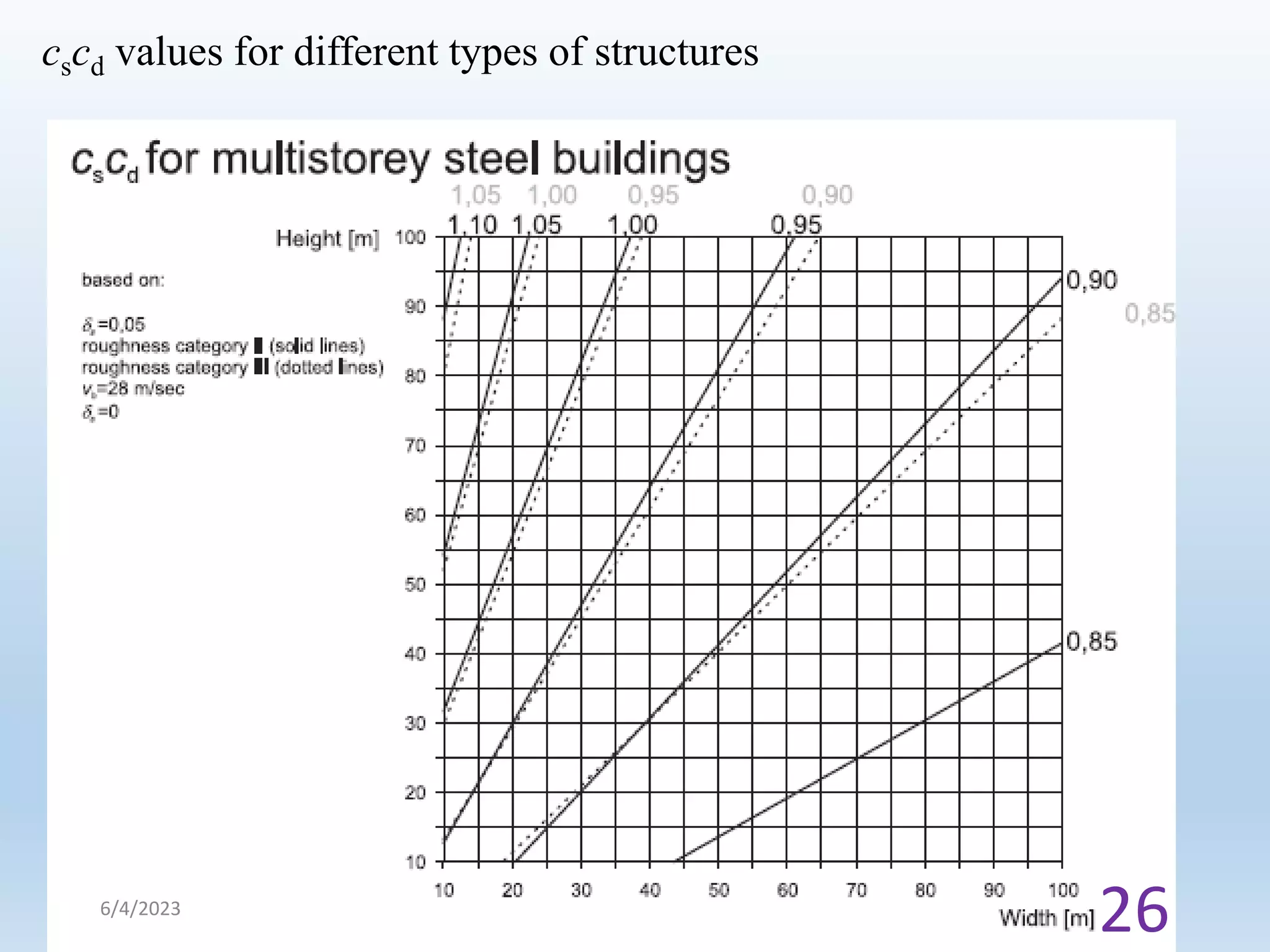 cscd values for different types of structures
6/4/2023
26
 