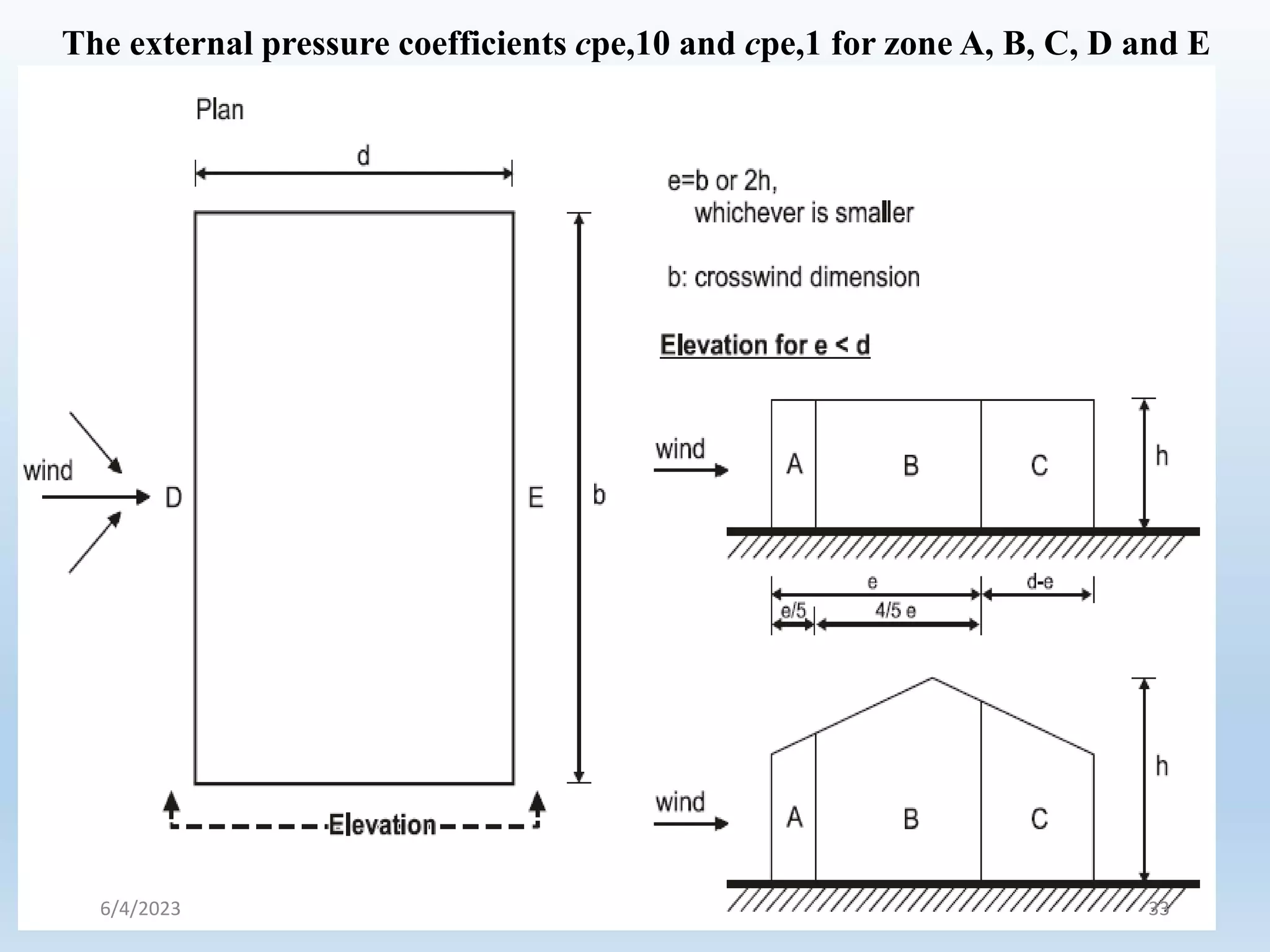 The external pressure coefficients cpe,10 and cpe,1 for zone A, B, C, D and E
6/4/2023 33
 