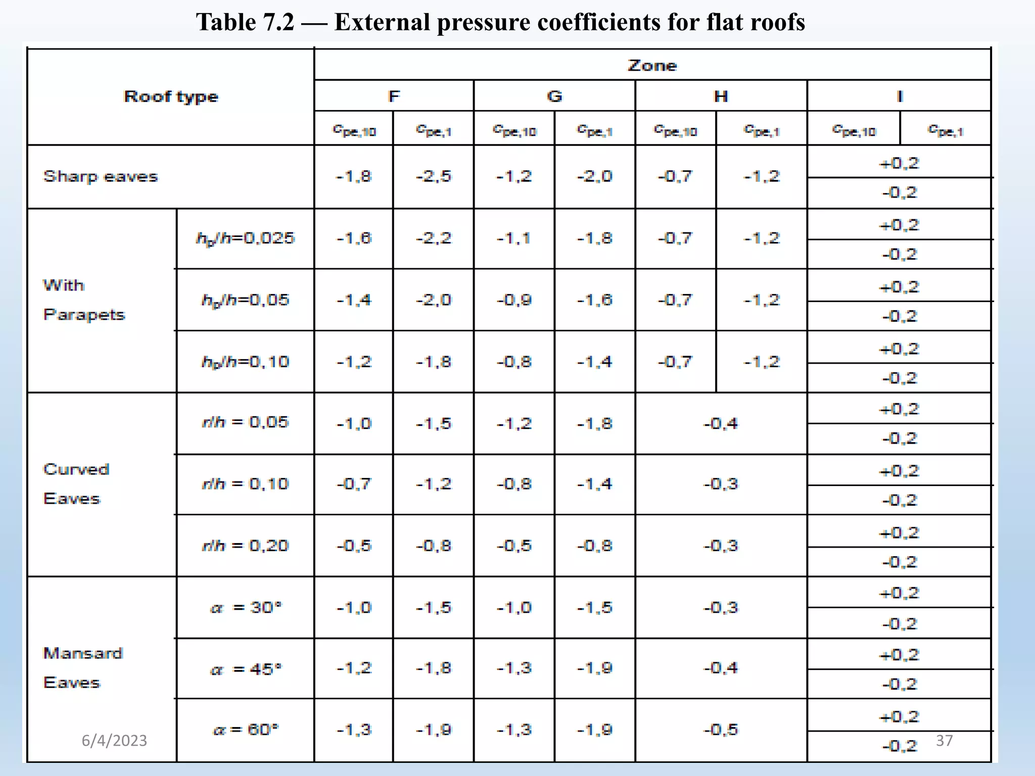 Table 7.2 — External pressure coefficients for flat roofs
6/4/2023 37
 