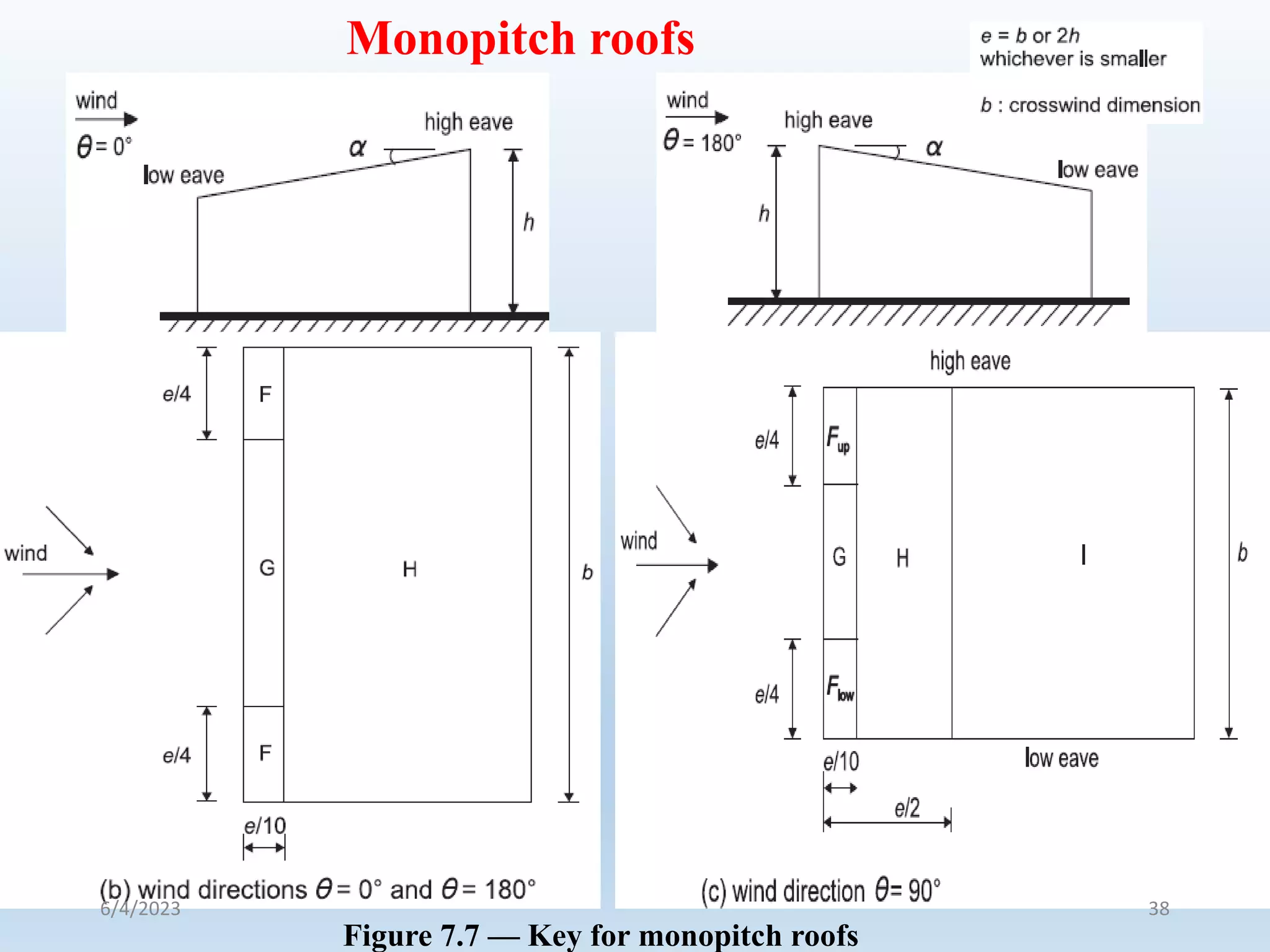 Monopitch roofs
Figure 7.7 — Key for monopitch roofs
6/4/2023 38
 