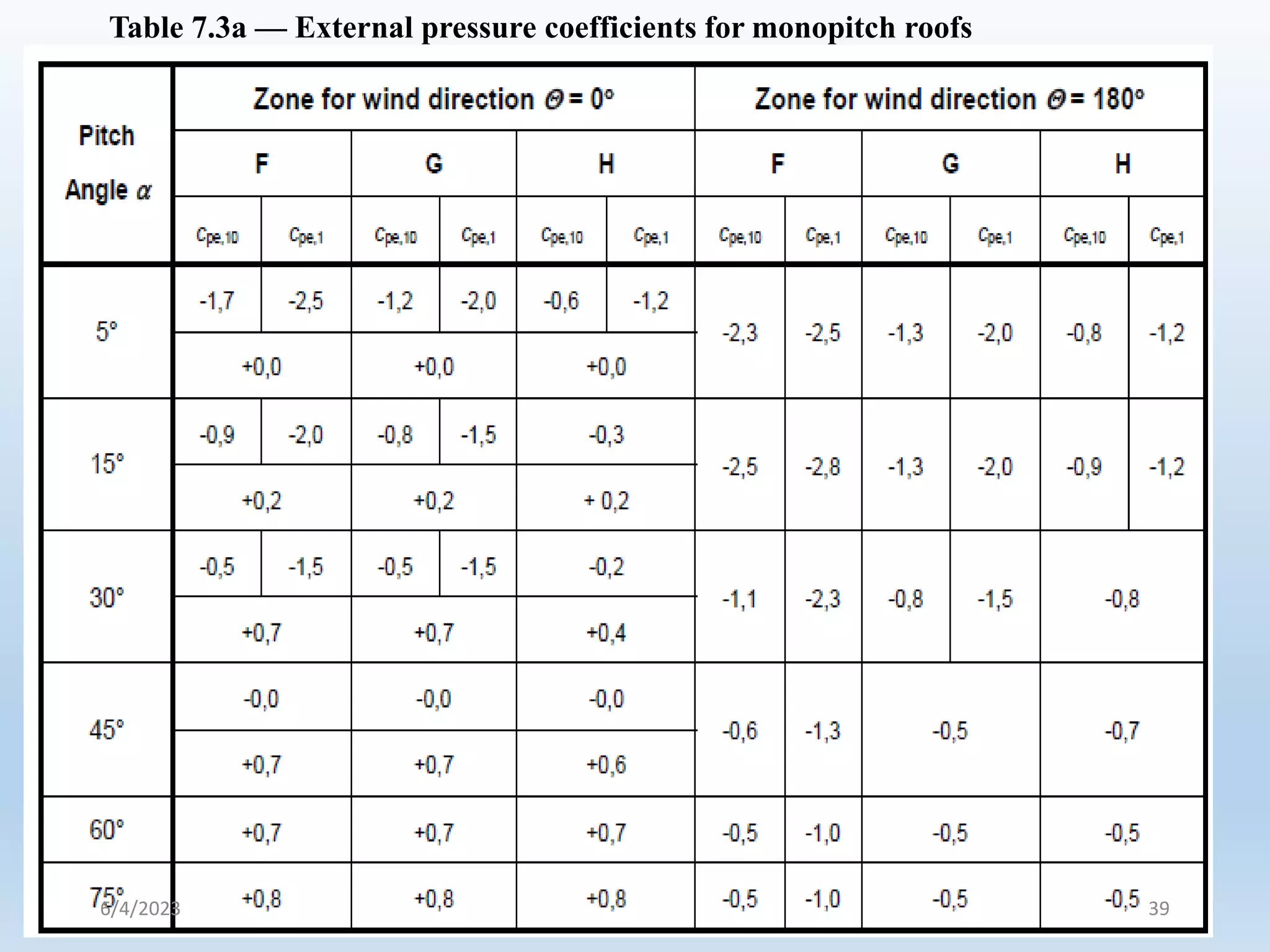 Table 7.3a — External pressure coefficients for monopitch roofs
6/4/2023 39
 
