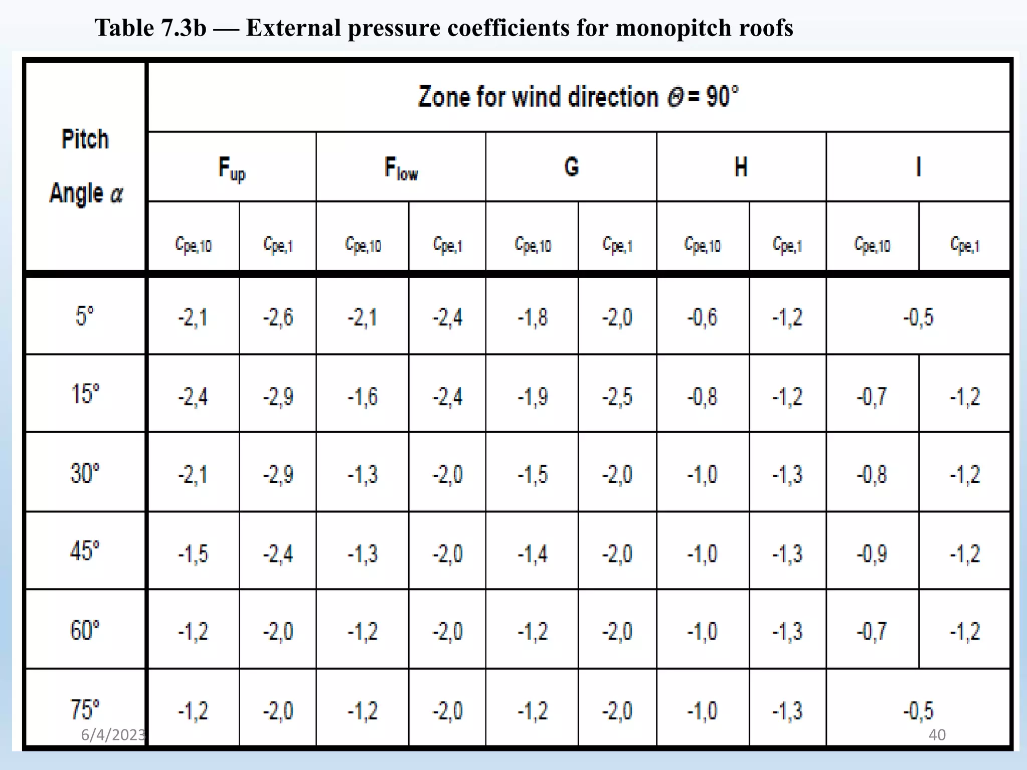 Table 7.3b — External pressure coefficients for monopitch roofs
6/4/2023 40
 