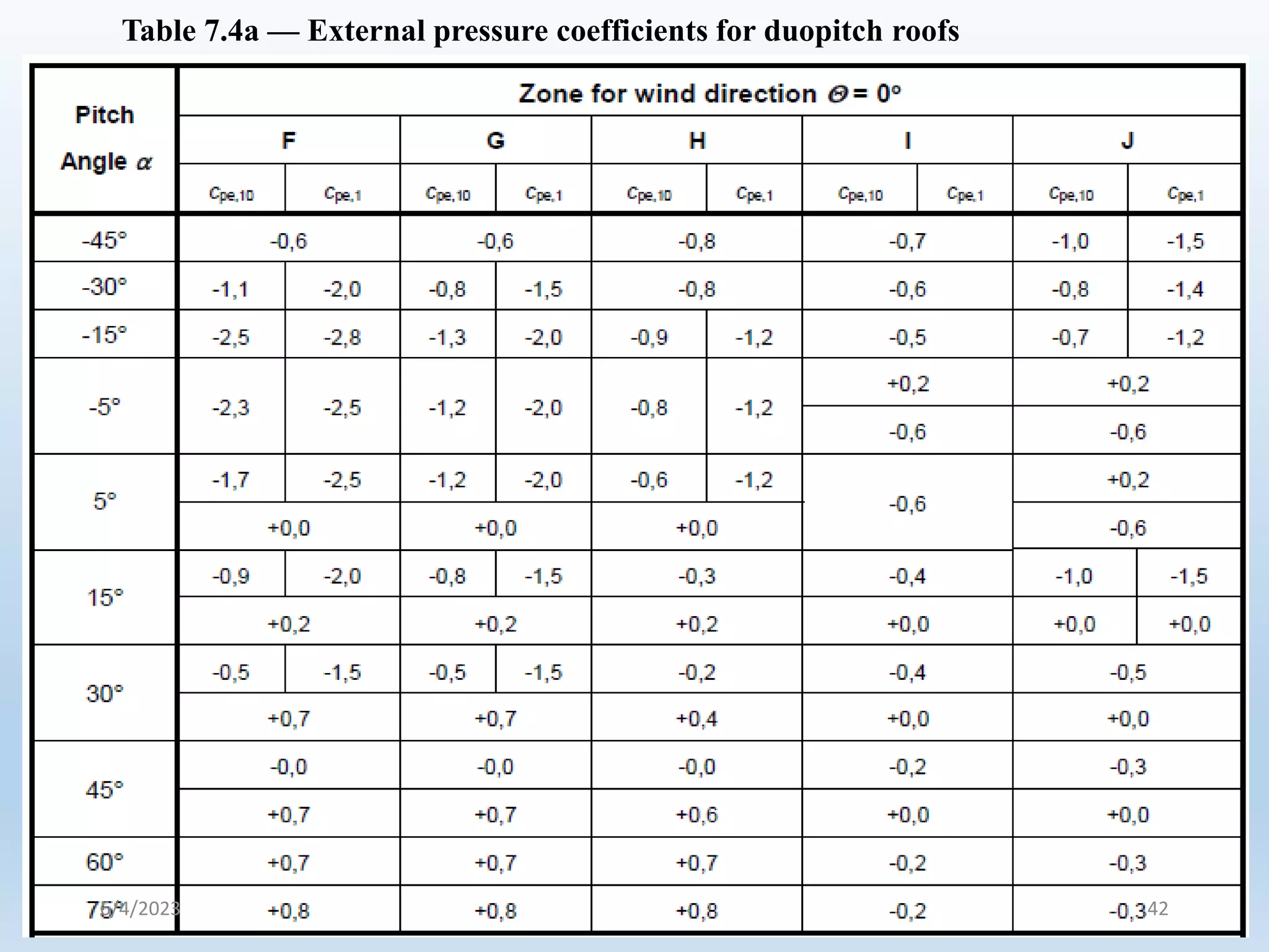 Table 7.4a — External pressure coefficients for duopitch roofs
6/4/2023 42
 