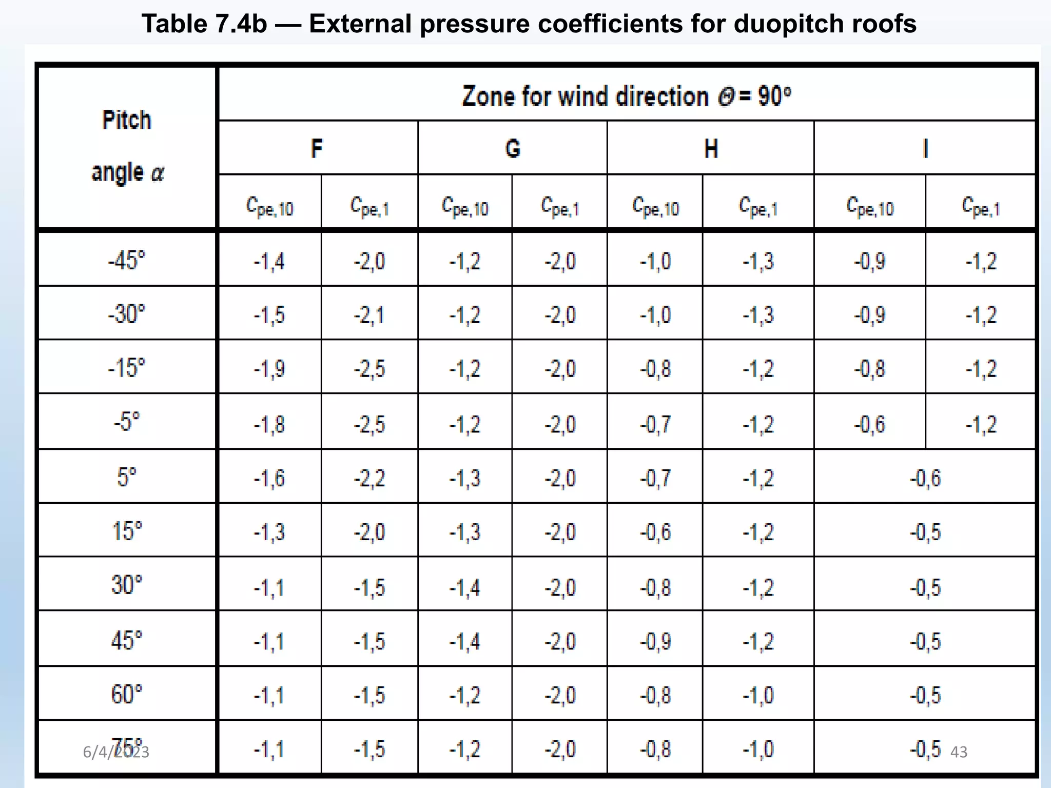 Table 7.4b — External pressure coefficients for duopitch roofs
6/4/2023 43
 