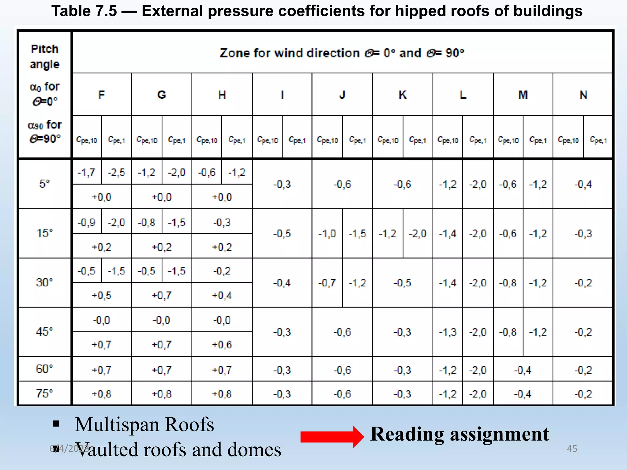 Multispan Roofs
 Vaulted roofs and domes
Reading assignment
Table 7.5 — External pressure coefficients for hipped roofs of buildings
6/4/2023 45
 