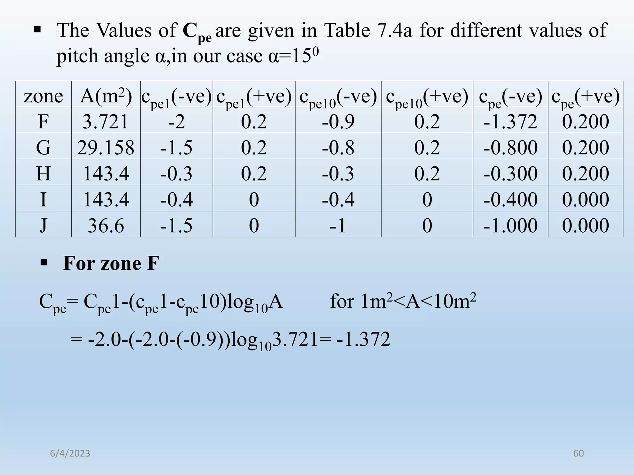  The Values of Cpe are given in Table 7.4a for different values of
pitch angle α,in our case α=150
 For zone F
Cpe= Cpe1-(cpe1-cpe10)log10A for 1m2<A<10m2
= -2.0-(-2.0-(-0.9))log103.721= -1.372
zone A(m2) cpe1(-ve) cpe1(+ve) cpe10(-ve) cpe10(+ve) cpe(-ve) cpe(+ve)
F 3.721 -2 0.2 -0.9 0.2 -1.372 0.200
G 29.158 -1.5 0.2 -0.8 0.2 -0.800 0.200
H 143.4 -0.3 0.2 -0.3 0.2 -0.300 0.200
I 143.4 -0.4 0 -0.4 0 -0.400 0.000
J 36.6 -1.5 0 -1 0 -1.000 0.000
6/4/2023 60
 