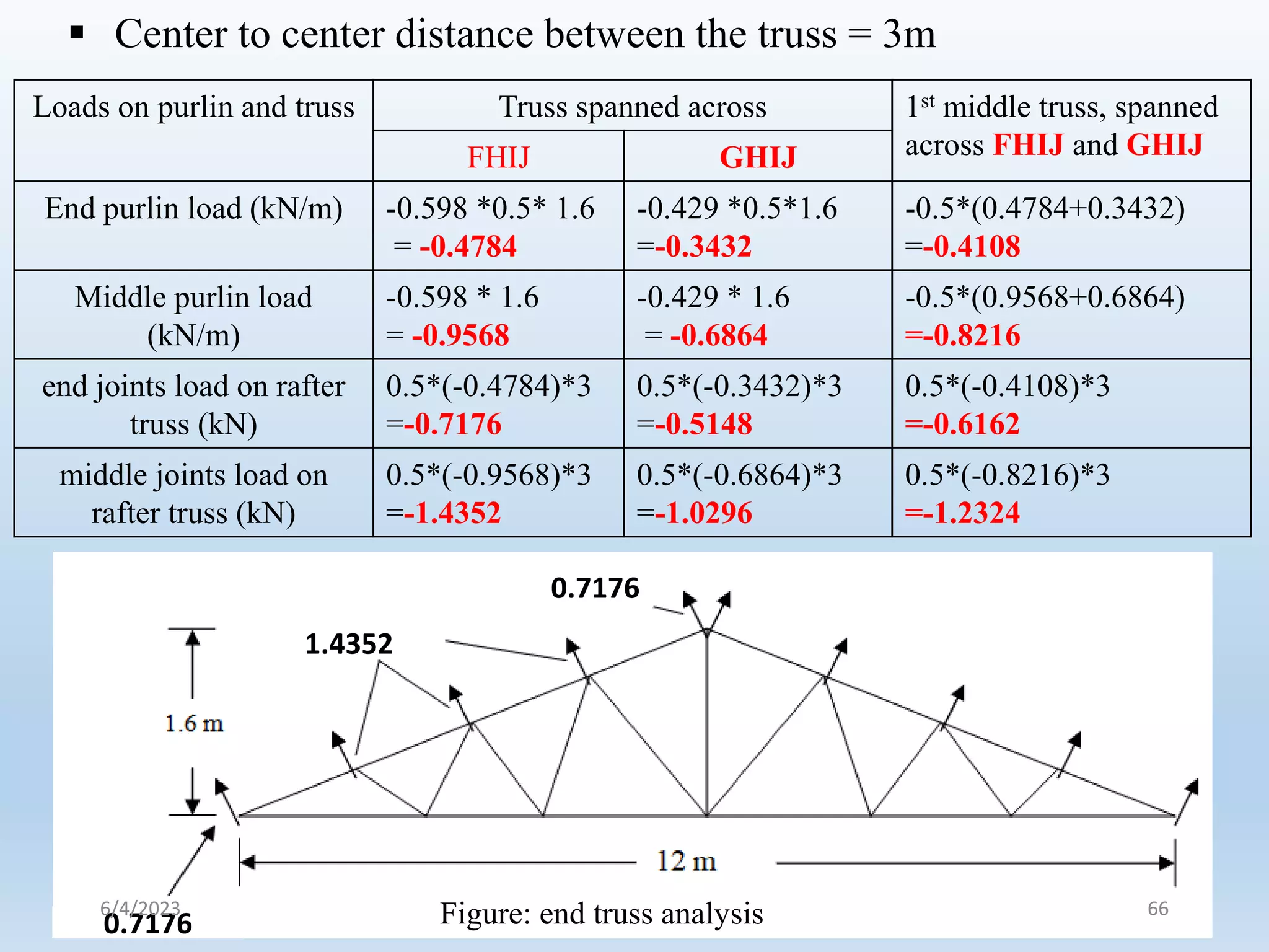  Center to center distance between the truss = 3m
Loads on purlin and truss Truss spanned across 1st middle truss, spanned
across FHIJ and GHIJ
FHIJ GHIJ
End purlin load (kN/m) -0.598 *0.5* 1.6
= -0.4784
-0.429 *0.5*1.6
=-0.3432
-0.5*(0.4784+0.3432)
=-0.4108
Middle purlin load
(kN/m)
-0.598 * 1.6
= -0.9568
-0.429 * 1.6
= -0.6864
-0.5*(0.9568+0.6864)
=-0.8216
end joints load on rafter
truss (kN)
0.5*(-0.4784)*3
=-0.7176
0.5*(-0.3432)*3
=-0.5148
0.5*(-0.4108)*3
=-0.6162
middle joints load on
rafter truss (kN)
0.5*(-0.9568)*3
=-1.4352
0.5*(-0.6864)*3
=-1.0296
0.5*(-0.8216)*3
=-1.2324
1.4352
0.7176
0.7176 Figure: end truss analysis
6/4/2023 66
 