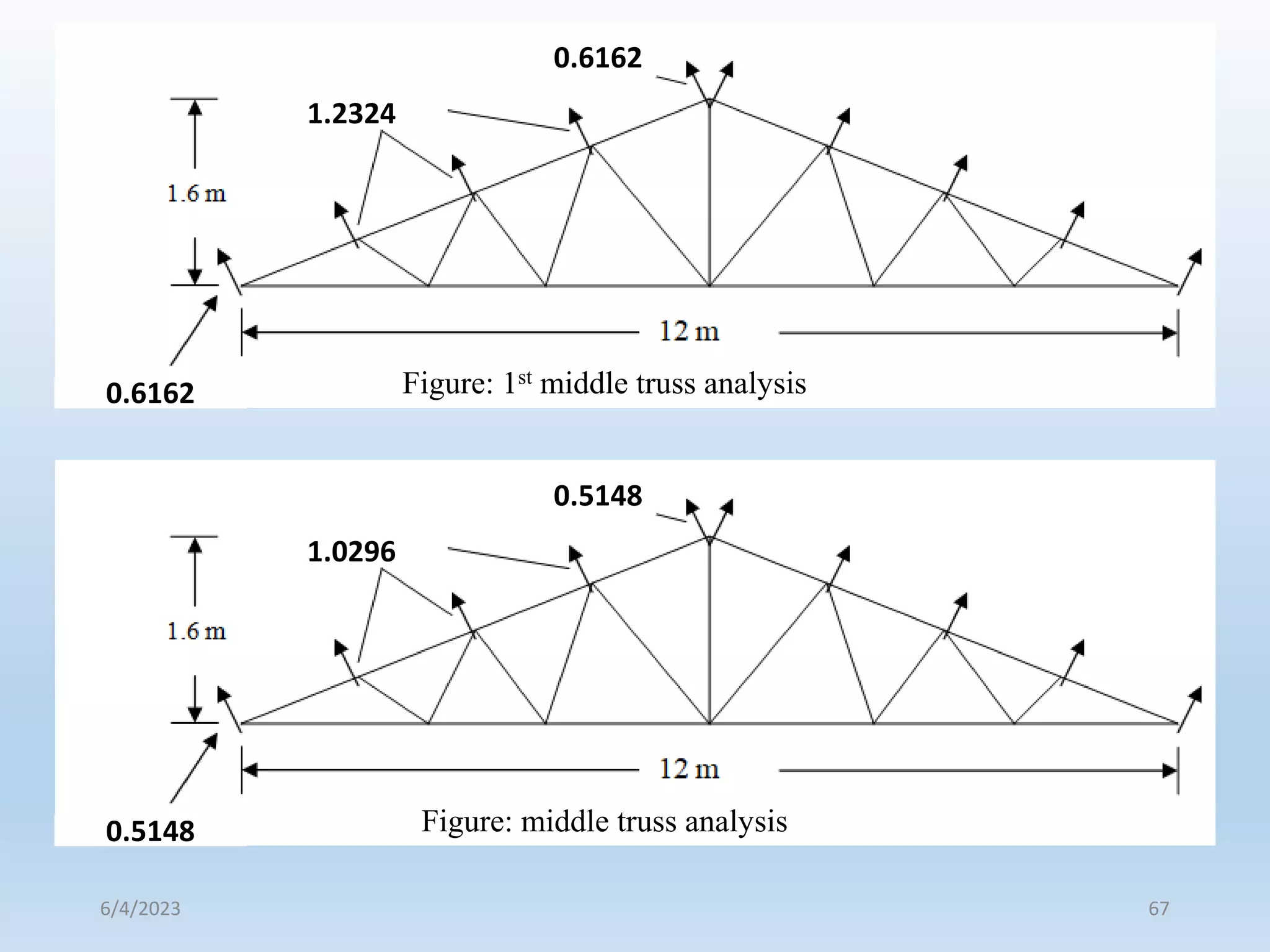 67
1.2324
0.6162
0.6162 Figure: 1st middle truss analysis
1.0296
0.5148
0.5148 Figure: middle truss analysis
6/4/2023
 