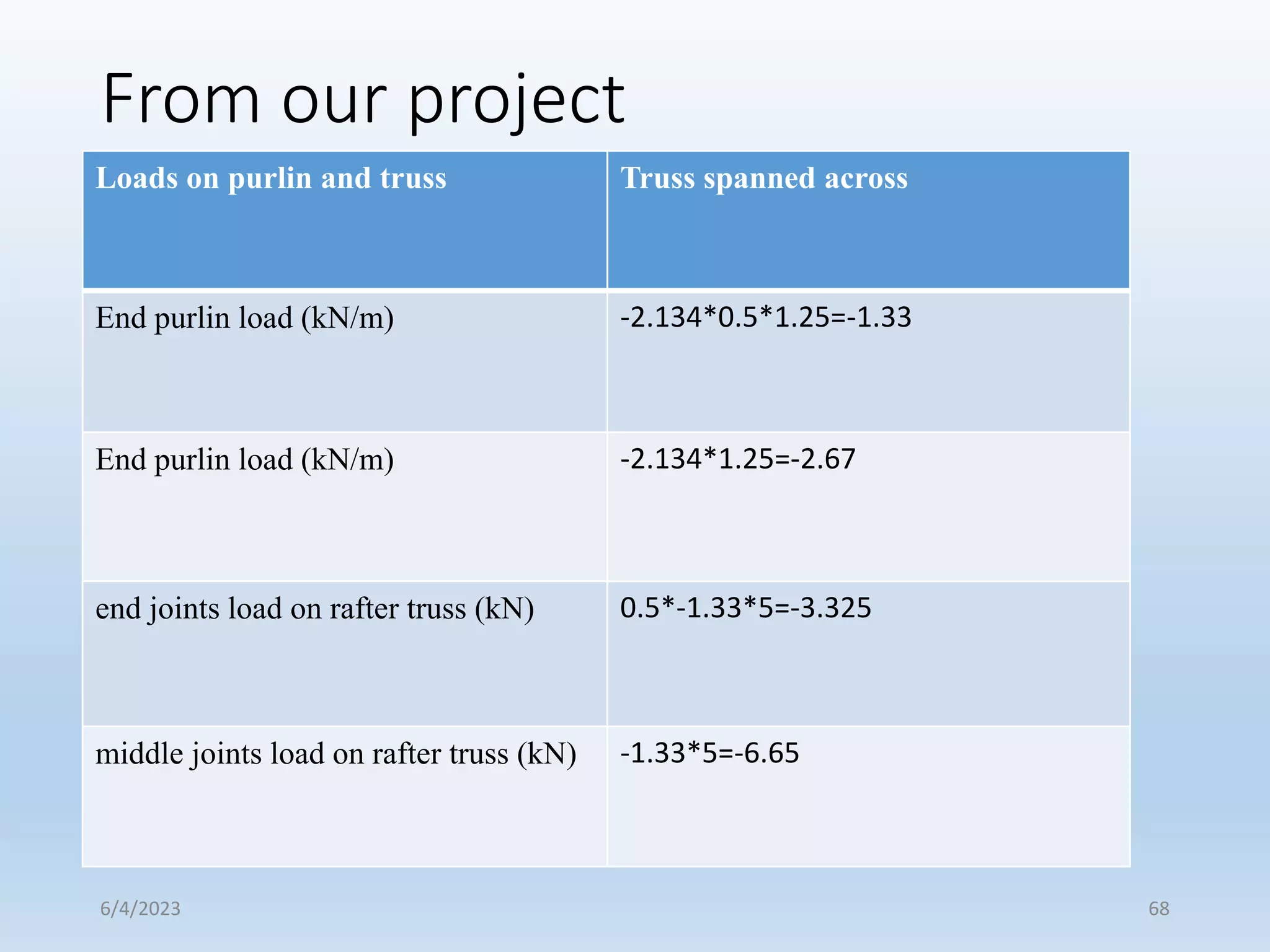 From our project
Loads on purlin and truss Truss spanned across
End purlin load (kN/m) -2.134*0.5*1.25=-1.33
End purlin load (kN/m) -2.134*1.25=-2.67
end joints load on rafter truss (kN) 0.5*-1.33*5=-3.325
middle joints load on rafter truss (kN) -1.33*5=-6.65
6/4/2023 68
 