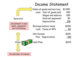 Income StatementSales of goods and services    $1,000	Less:   Cost of goods sold    	    400  		   Wages and salaries	    250		   Interest payments	      50		   Depreciation		     100Earnings before taxes                $200 	Less:  Taxes at 40%	                   80Net Income			   $120	Plus:   Depreciation		      100Cash Flow 			   $220GeneratesInvestment in new plant, equipment and technologyAllowsStockholder Dividends