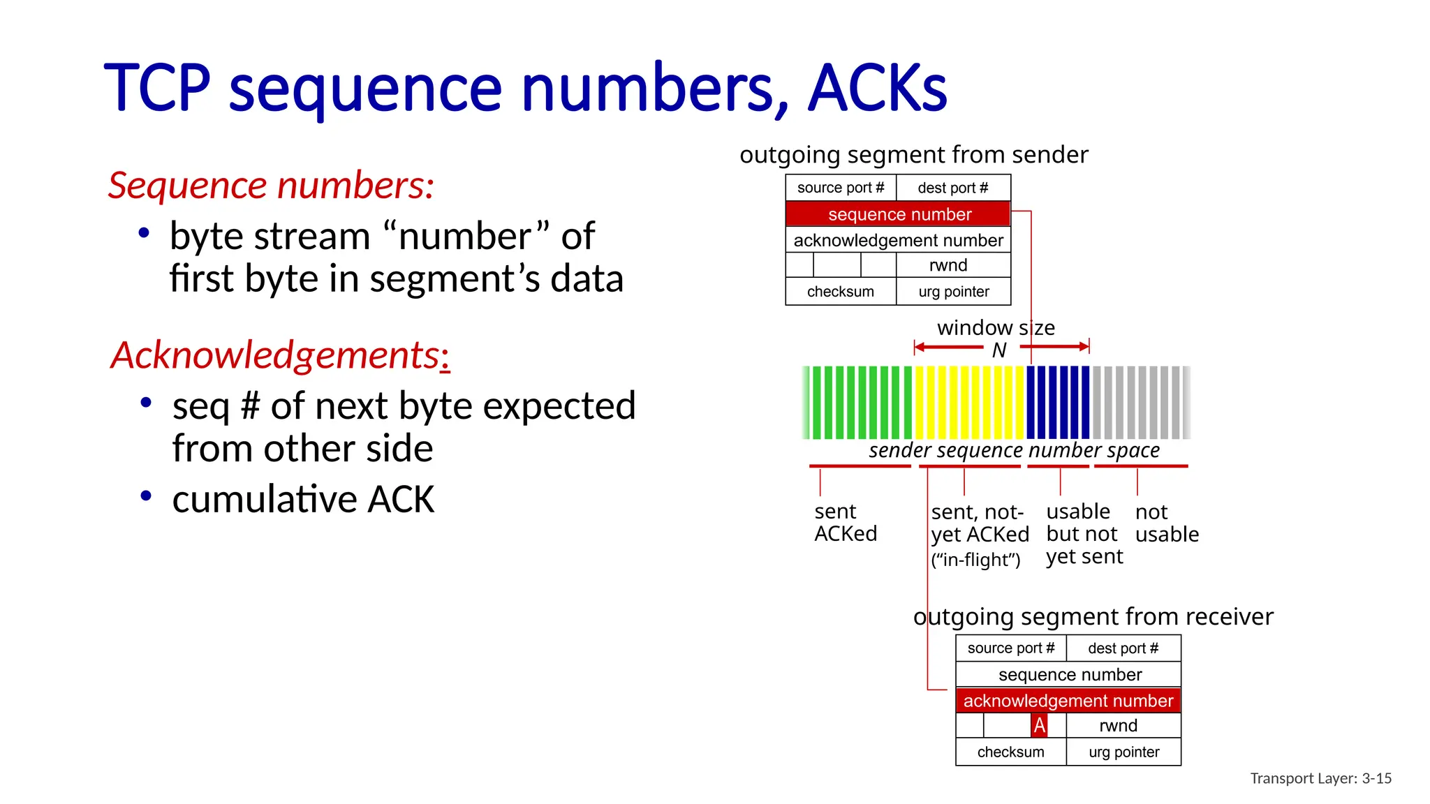TCP sequence numbers, ACKs
Sequence numbers:
• byte stream “number” of
first byte in segment’s data
source port # dest port #
sequence number
acknowledgement number
checksum
rwnd
urg pointer
outgoing segment from receiver
A
sent
ACKed
sent, not-
yet ACKed
(“in-flight”)
usable
but not
yet sent
not
usable
window size
N
sender sequence number space
source port # dest port #
sequence number
acknowledgement number
checksum
rwnd
urg pointer
outgoing segment from sender
Acknowledgements:
• seq # of next byte expected
from other side
• cumulative ACK
Transport Layer: 3-15
 