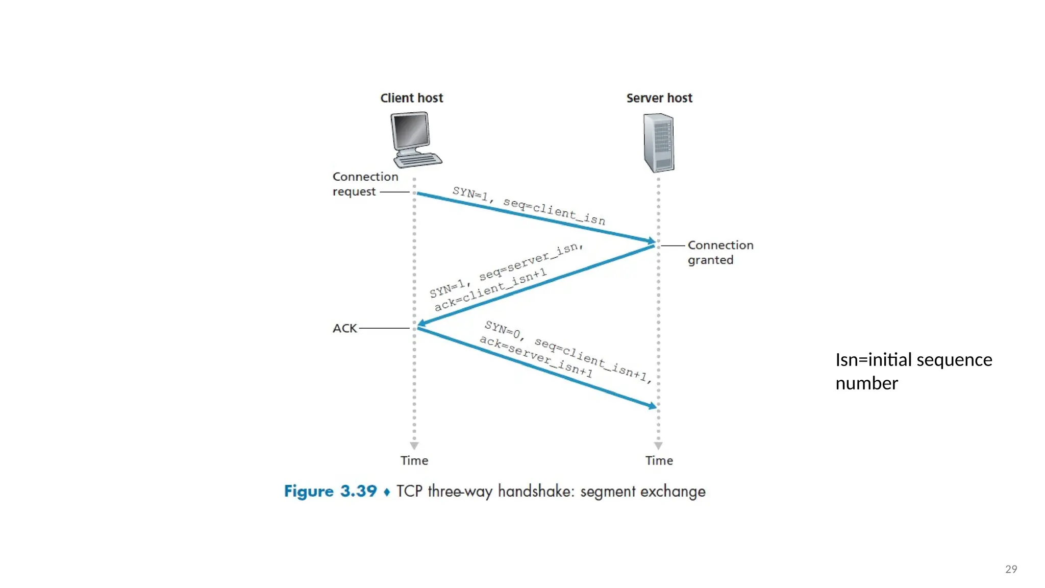 29
Isn=initial sequence
number
 