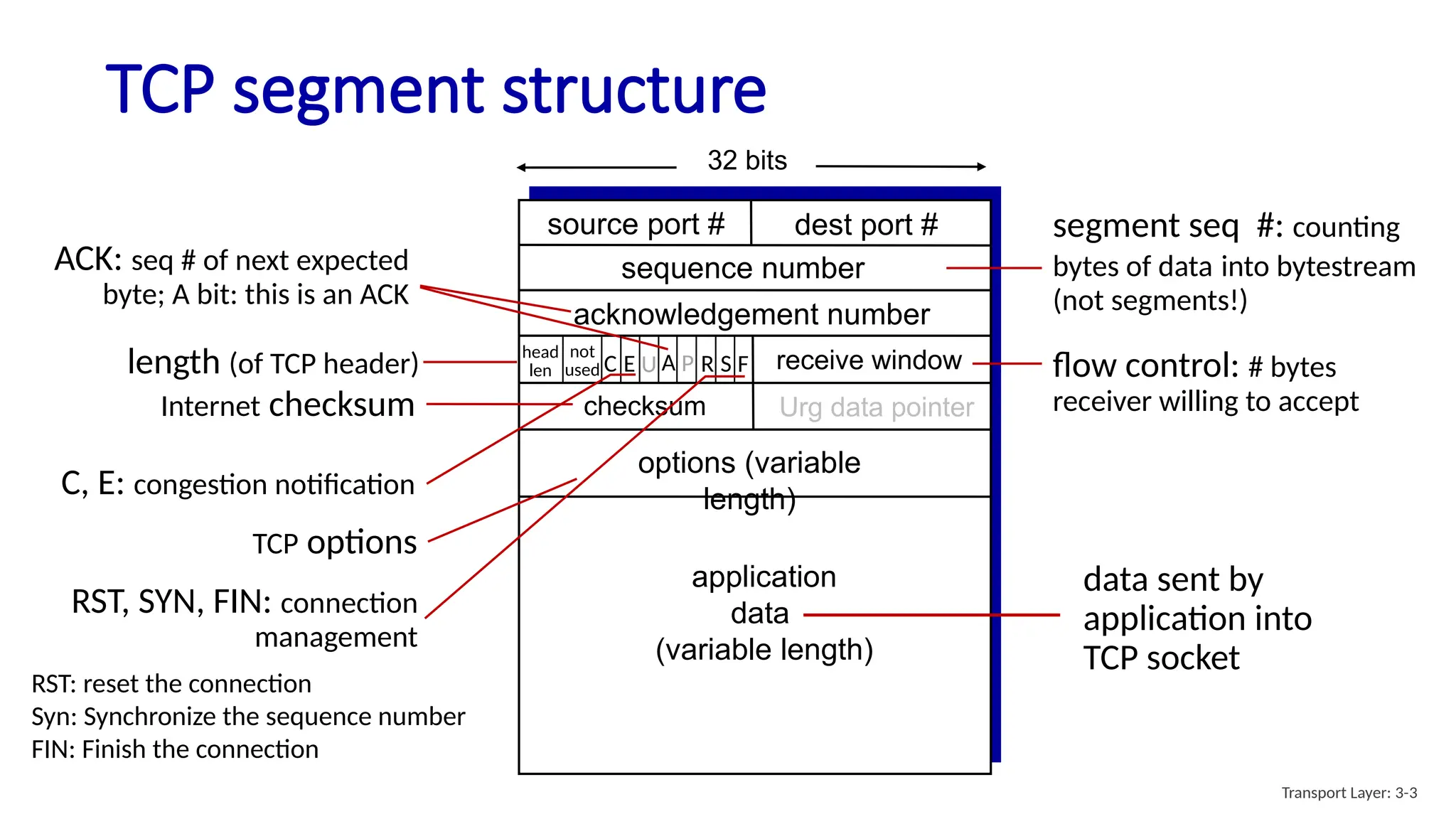TCP segment structure
source port # dest port #
32 bits
not
used receive window flow control: # bytes
receiver willing to accept
sequence number
segment seq #: counting
bytes of data into bytestream
(not segments!)
application
data
(variable length)
data sent by
application into
TCP socket
A
acknowledgement number
ACK: seq # of next expected
byte; A bit: this is an ACK
options (variable
length)
TCP options
head
len
length (of TCP header)
checksum
Internet checksum
RST, SYN, FIN: connection
management
F
S
R
Urg data pointer
P
U
C E
C, E: congestion notification
Transport Layer: 3-3
RST: reset the connection
Syn: Synchronize the sequence number
FIN: Finish the connection
 
