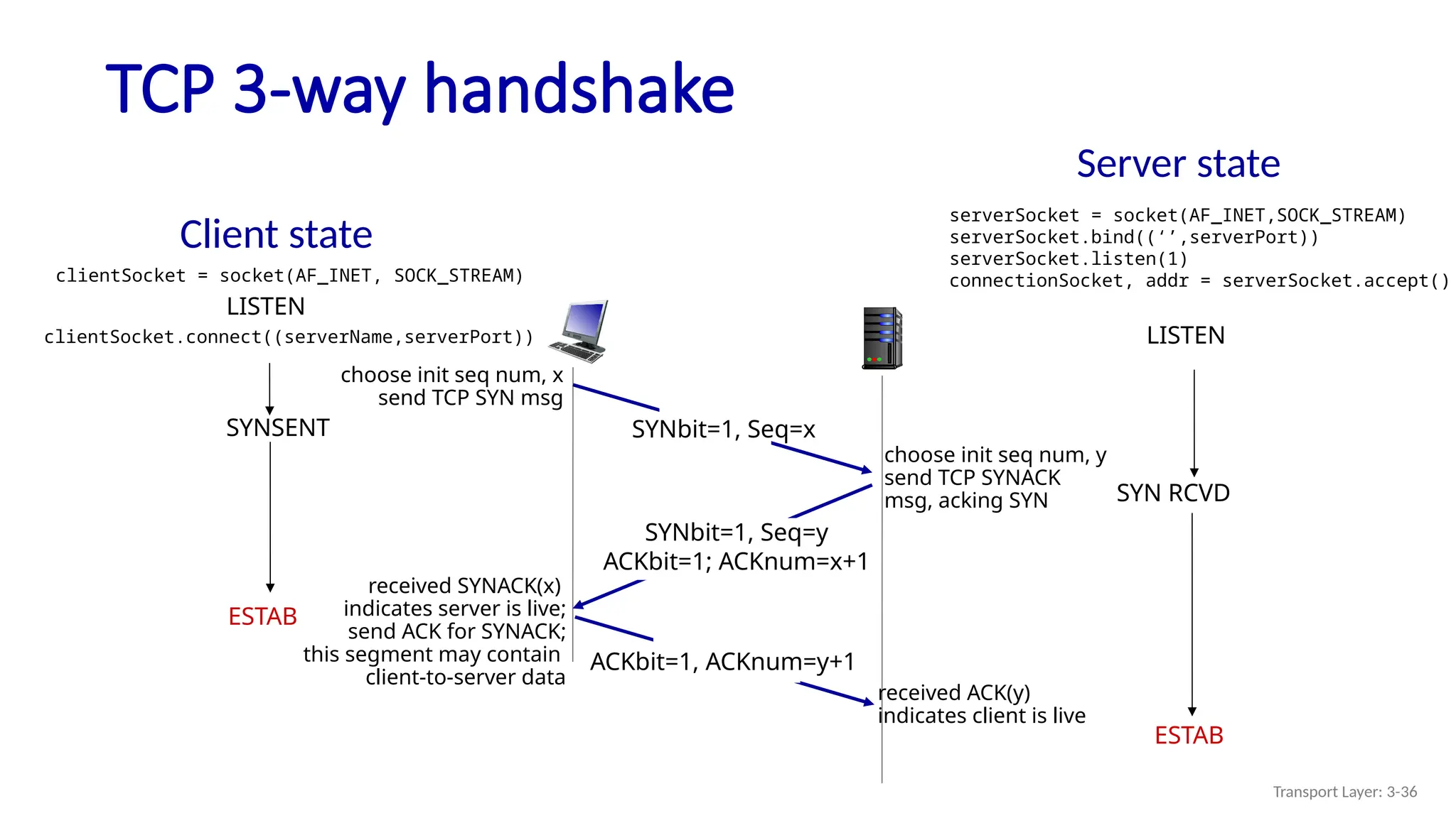 TCP 3-way handshake
SYNbit=1, Seq=x
choose init seq num, x
send TCP SYN msg
ESTAB
SYNbit=1, Seq=y
ACKbit=1; ACKnum=x+1
choose init seq num, y
send TCP SYNACK
msg, acking SYN
ACKbit=1, ACKnum=y+1
received SYNACK(x)
indicates server is live;
send ACK for SYNACK;
this segment may contain
client-to-server data
received ACK(y)
indicates client is live
SYNSENT
ESTAB
SYN RCVD
Client state
LISTEN
Server state
LISTEN
clientSocket = socket(AF_INET, SOCK_STREAM)
serverSocket = socket(AF_INET,SOCK_STREAM)
serverSocket.bind((‘’,serverPort))
serverSocket.listen(1)
connectionSocket, addr = serverSocket.accept()
clientSocket.connect((serverName,serverPort))
Transport Layer: 3-36
 