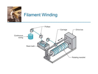 Chapter 3 part 4 - Polymer Matrix Composite shaping processes (2).pptx