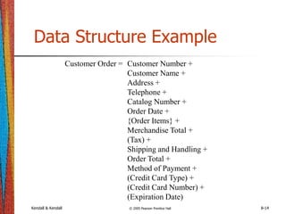 Kendall & Kendall © 2005 Pearson Prentice Hall 8-14
Data Structure Example
Customer Order = Customer Number +
Customer Name +
Address +
Telephone +
Catalog Number +
Order Date +
{Order Items} +
Merchandise Total +
(Tax) +
Shipping and Handling +
Order Total +
Method of Payment +
(Credit Card Type) +
(Credit Card Number) +
(Expiration Date)
 