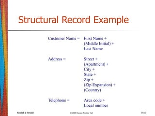 Kendall & Kendall © 2005 Pearson Prentice Hall 8-16
Structural Record Example
Customer Name = First Name +
(Middle Initial) +
Last Name
Address = Street +
(Apartment) +
City +
State +
Zip +
(Zip Expansion) +
(Country)
Telephone = Area code +
Local number
 