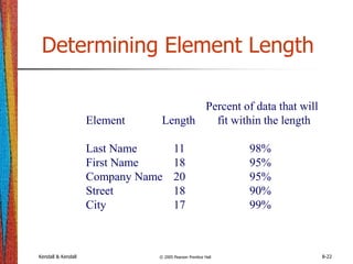 Kendall & Kendall © 2005 Pearson Prentice Hall 8-22
Determining Element Length
Percent of data that will
Element Length fit within the length
Last Name 11 98%
First Name 18 95%
Company Name 20 95%
Street 18 90%
City 17 99%
 