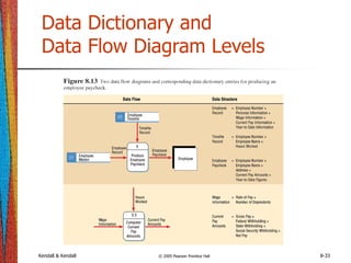 Kendall & Kendall © 2005 Pearson Prentice Hall 8-33
Data Dictionary and
Data Flow Diagram Levels
 