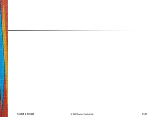 Kendall & Kendall © 2005 Pearson Prentice Hall 8-38
 