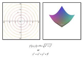   2 2
2 2 2 2
, 9
or
3
f x y x y
z x y
  
  
 