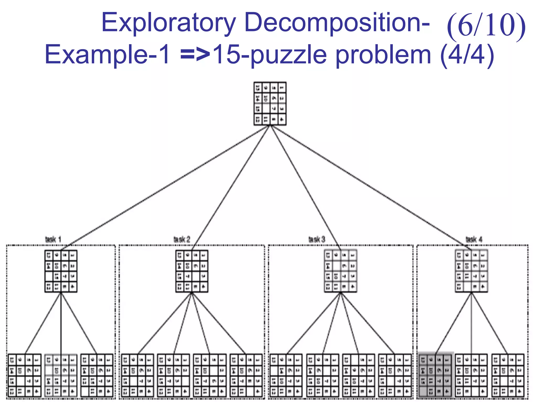 Exploratory Decomposition-
Example-1 =>15-puzzle problem (4/4)
(6/10)
 