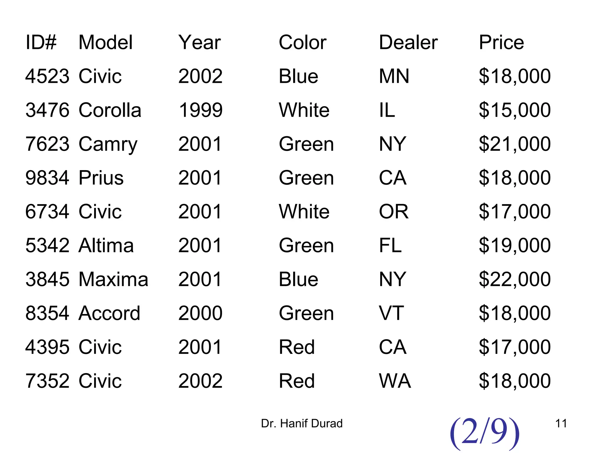 Dr. Hanif Durad 11
ID# Model Year Color Dealer Price
4523 Civic 2002 Blue MN $18,000
3476 Corolla 1999 White IL $15,000
7623 Camry 2001 Green NY $21,000
9834 Prius 2001 Green CA $18,000
6734 Civic 2001 White OR $17,000
5342 Altima 2001 Green FL $19,000
3845 Maxima 2001 Blue NY $22,000
8354 Accord 2000 Green VT $18,000
4395 Civic 2001 Red CA $17,000
7352 Civic 2002 Red WA $18,000
(2/9)
 