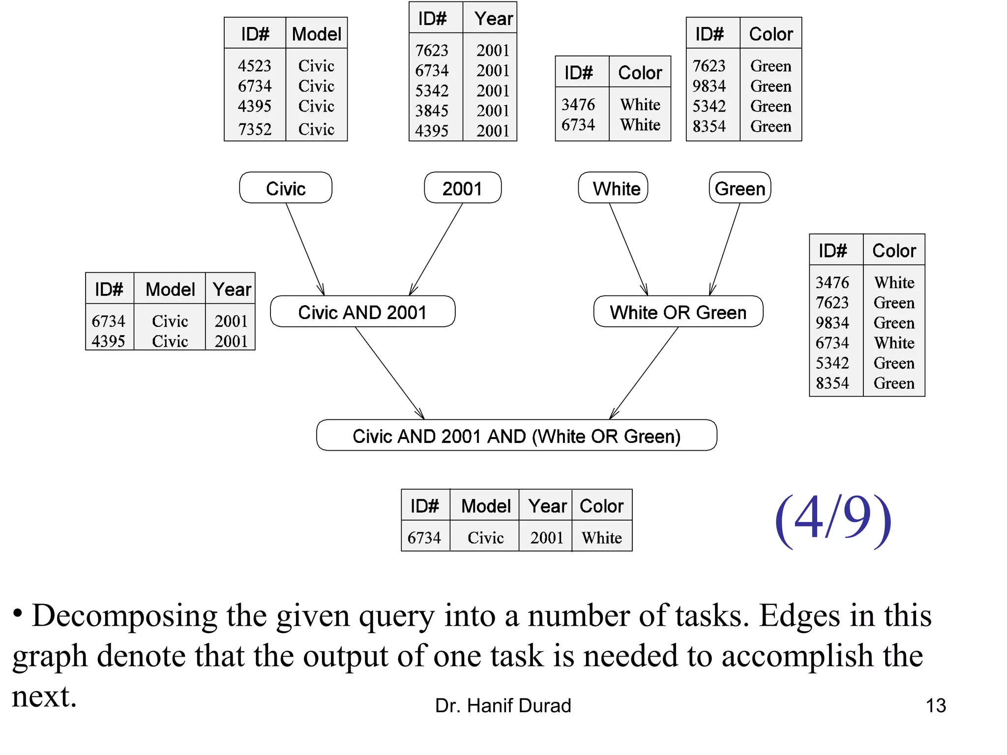 Dr. Hanif Durad 13
• Decomposing the given query into a number of tasks. Edges in this
graph denote that the output of one task is needed to accomplish the
next.
(4/9)
 