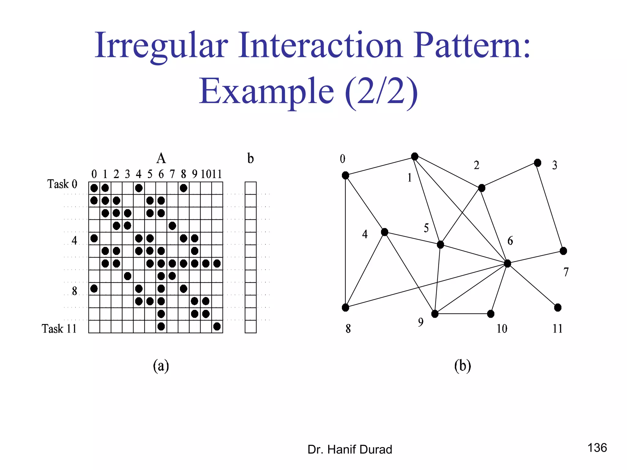 Dr. Hanif Durad 136
Irregular Interaction Pattern:
Example (2/2)
 