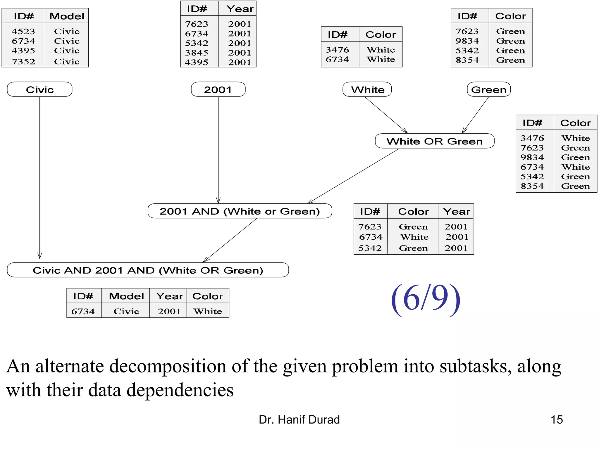 Dr. Hanif Durad 15
An alternate decomposition of the given problem into subtasks, along
with their data dependencies
(6/9)
 