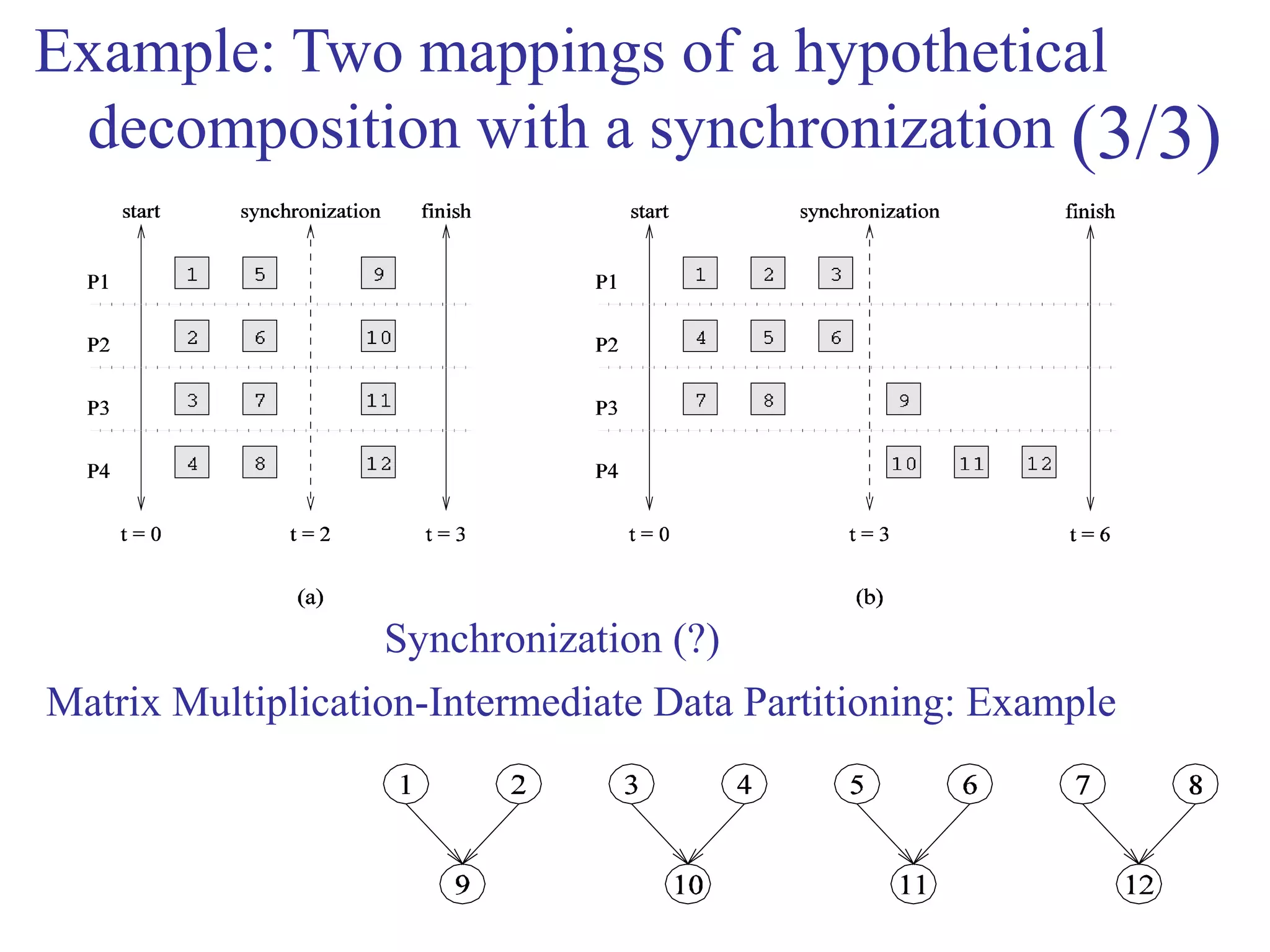 Example: Two mappings of a hypothetical
decomposition with a synchronization
Matrix Multiplication-Intermediate Data Partitioning: Example
(3/3)
Synchronization (?)
 